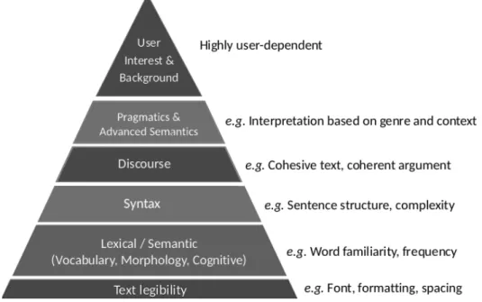 Fig. 2.1 Key aspects of text readability, ordered from lowest level (text legibility) to highest level (user interest and background) (Collins-Thompson, 2014 )