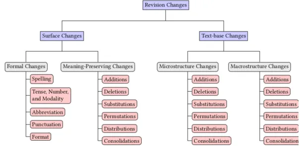 Fig. 2.2 Taxonomy of revision changes (Faigley and Witte, 1981 )