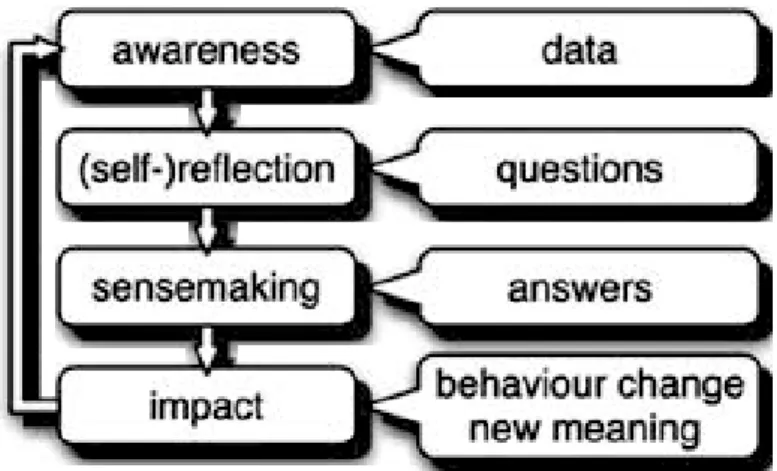 Fig. 3.3 Learning analytics process model (Verbert et al., 2013 )