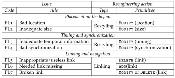 Table 5.3 Issues and reengineering primitives associated to the physical level