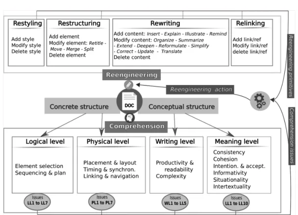 Fig. 5.5 Summary of document reengineering based on comprehension issues related to document structures