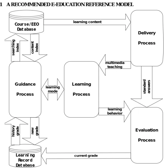 Fig. 3-1 A recommended e-Education reference model (REERM) 