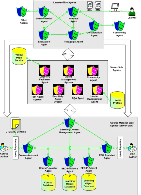 Fig. 3-4 Multi-agent e-Education system 