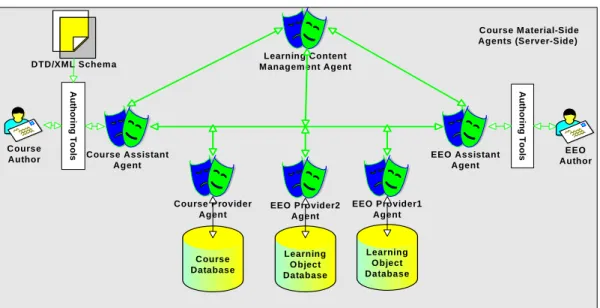 Fig. 4-6 Architecture of agent enabled course-authoring model based on learning object 