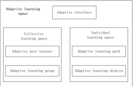 Fig. 5-1. Adaptive learning architecture 