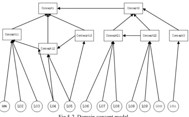Fig 5-2. Domain concept model 