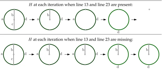 Figure 12.3: Run of two versions of Algorithm 2 with S = { a, d } . One has assigned to c the type S e , to b the type I, to a the type S i , to d the type L, in this order.