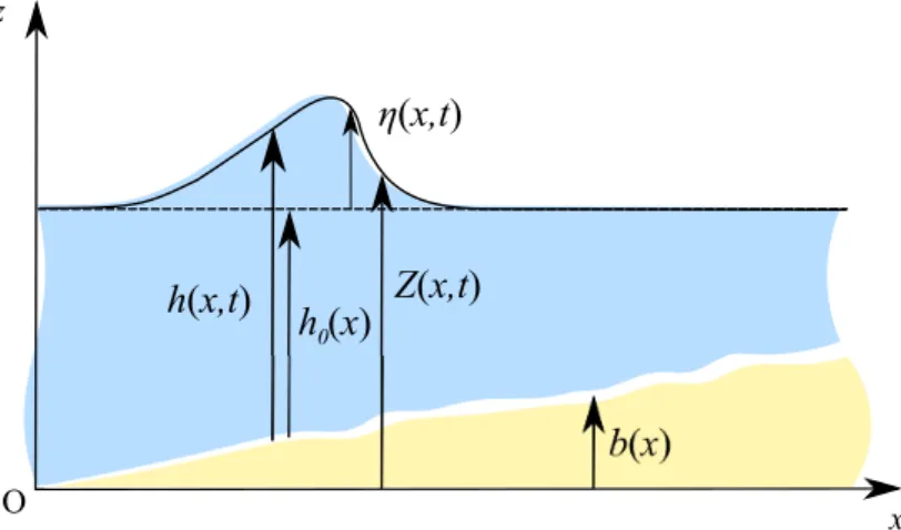 Figure 1.1: Scheme of the flow, where h ( x, t ) is the water depth, η ( t, x ) is the free-surface elevation, b ( x ) denotes the bottom topography Z ( x, t ) = h ( t, x ) + b ( x ) 
