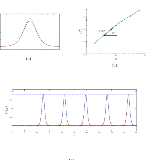 Figure 1.2: Propagation of the solitary wave (1.39) for F r = 1 . 095, ϕ 0 = 0 . 05s −2 , ( a ) com- com-parison between (1.39) (solid line) and exact Green-Naghdi solution (dashed line), ( b ) L err ∞ error in a logarithmic scale for the free surface elev