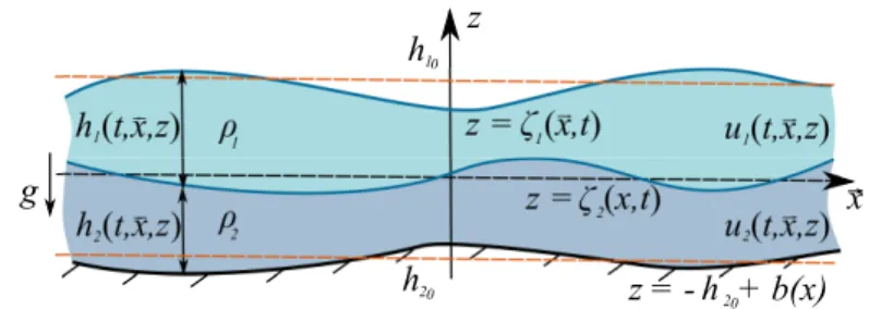 Figure 2.1: Scheme of the two-layer flow in the gravity field.