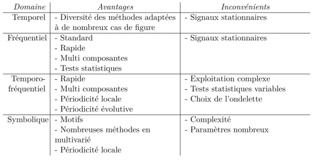 Tableau 4.1 – Comparaison des méthodes en fonction de leur domaine de représentation