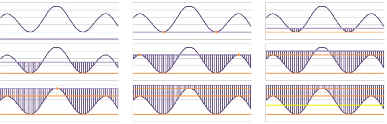 Figure 5.6 – Illustration de la méthode de Ligne de Partage des Eaux : de gauche à droite, de haut en bas, immersion progressive du relief défini par la courbe.