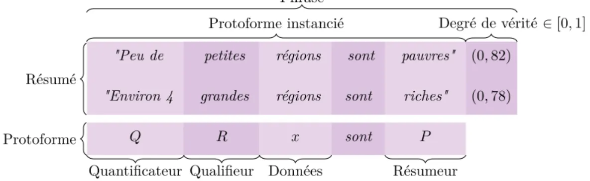 Figure 1.1 – Résumé linguistique flou et ses différentes composantes