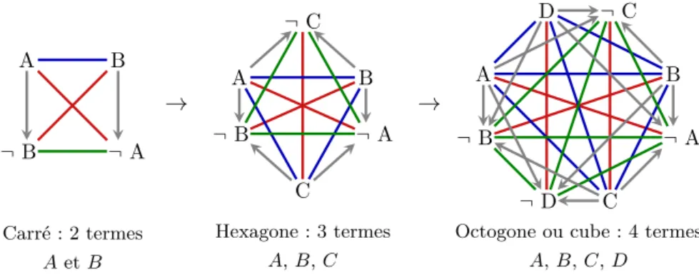 Figure 3.6 – Partitions de taille croissante vérifiant les relations d’opposition clas- clas-siques (Moretti, 2011)