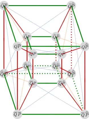 Figure 3.9 – Le 4-cube des oppositions