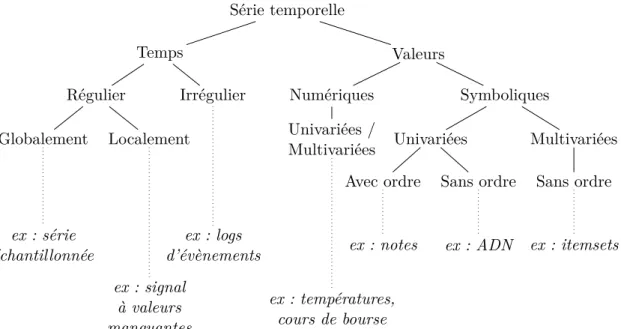 Figure 4.1 – Taxonomie des séries temporelles