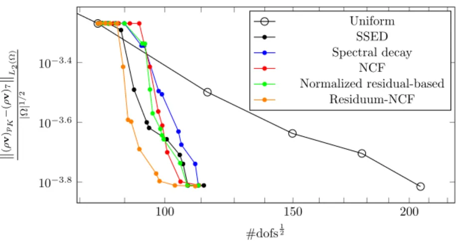 Figure 19 – Laminar flow past a cylinder at Re = 40 and M = 0.1: L 2 -norm of the error in the momentum density under uniform and adaptive p-refinement.