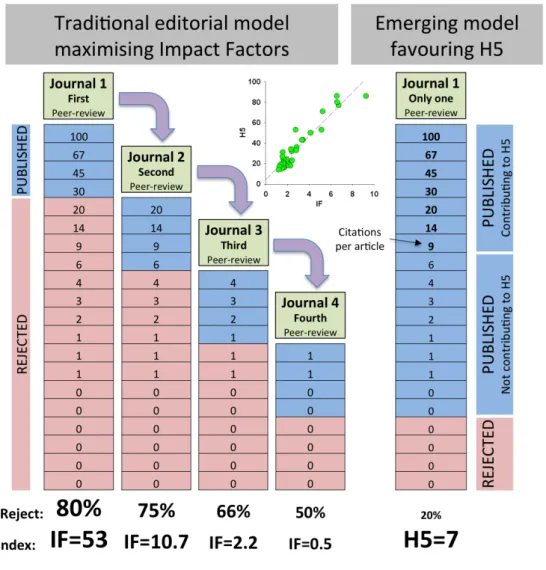 Figure 1: The traditional editorial model aims to maximize the impact factor (IF) of journals, which implies a high rejection rate  and obliges authors to resubmit their articles several times