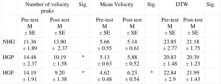 Table 2 – Summary of raw data of Experiment 2 (mean ± SE).  
