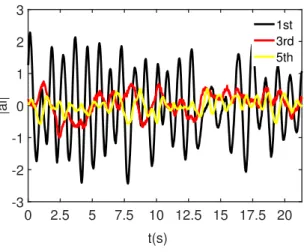 Figure 6: Time-series of 1 st , 3 rd and 5 th dynamic POD coefficients.The evolution of the 1 st coefficient has a peak frequency close to the K-H vortex shedding frequency.
