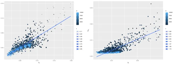 Figure 6: Scatterplot of values (∥ N − 1 deg r (⋅ , X n )− f ∥ ∞ , ∥ N − 1 C r (⋅ , X n )− C 0 (⋅ , f )∥ ∞ ) with data gener- gener-ated according to (a) the Gaussian mixture distribution depicted in Figure 5a, and (b) the crater-like density of Figure 5b