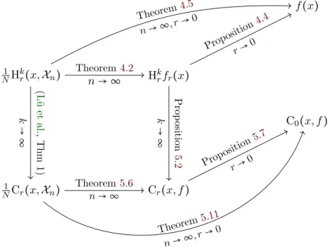 Figure 1: These are the main relationships that we establish between notions of centrality and notions of depth.