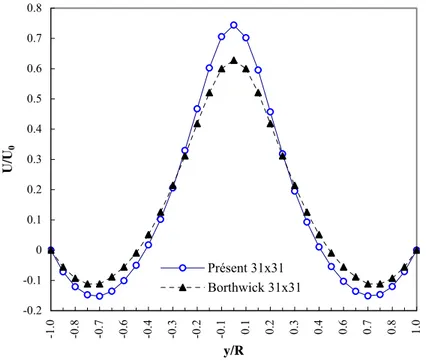 Figure  5-24 Profil de vitesse au milieu du bassin avec un maillage de 31x31 