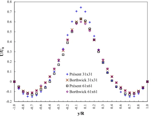 Figure  5-30 Comparaison du profil de vitesse au milieu du bassin 