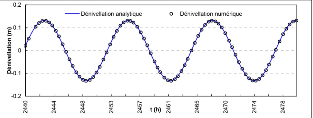 Figure  5-13 Profil longitudinal de la dénivellation au point de référence 