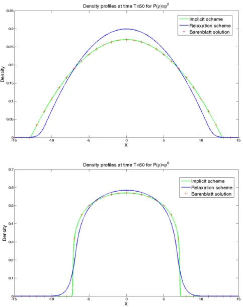 Figure 4.4: Comparison of density profiles at time T = 50 obtained by Implicit and Relaxation schemes for the diffusion functions P(ρ) = ρ 2 (upper) and P(ρ) = ρ 6 (lower)