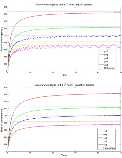 Figure 4.1: Time evolution of the rate of convergence to the trivial equilibrium in L 2 norm obtained using the fully implicit scheme (upper) and the relaxation method (lower)