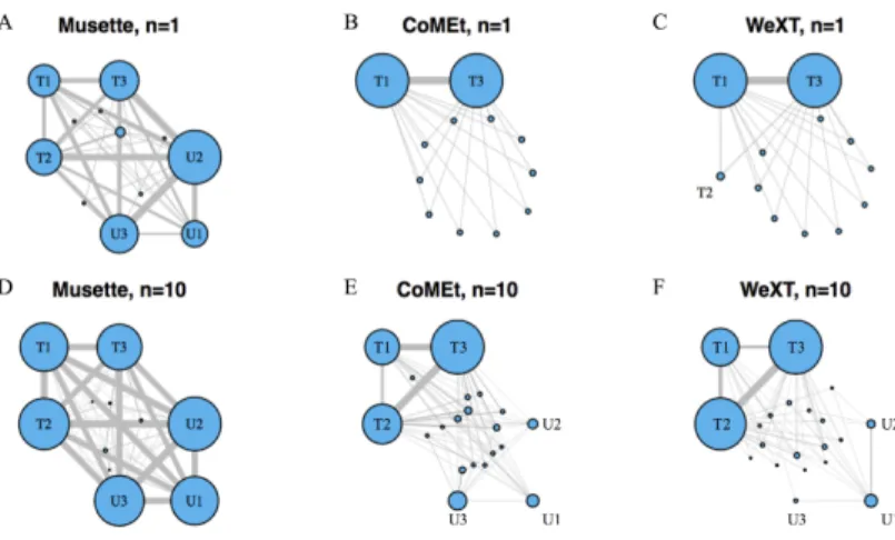 Figure 3: Influence graphs for Musette and Comet on simulated data with 100 alterations