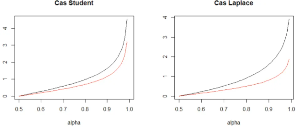 Figure III.1  Comparaison des fonctions Φ −1 Y (α) (en noir) et Φ −1 Y |x (α) (en rouge) pour α ∈ ] 1 2 , 1[ dans les cas Student et Laplace.