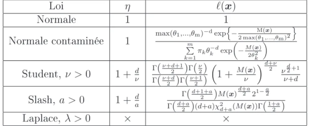 Table III.1  Coecients η et ( x ) pour certaines distributions elliptiques classiques, avec M( x ) = ( x − μ X )  Σ −1 X ( x − μ X ) (voir Proposition 5)