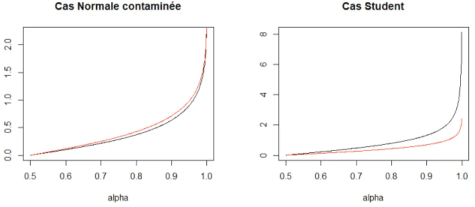 Figure IV.2  Comparaison des fonctions Ψ −1 Y (α) (en noir) et Ψ −1 Y |x (α) (en rouge) pour α ∈ ] 1 2 , 1[ dans les cas Normale contaminée et Student.