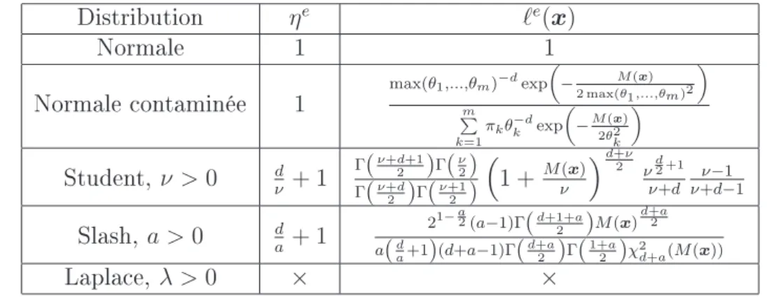 Table IV.1  Coecients η e et  e ( x ) pour quelques exemples de distributions elliptiques, où M( x ) = (x − μ X )  Σ −1 X ( x − μ X ) .