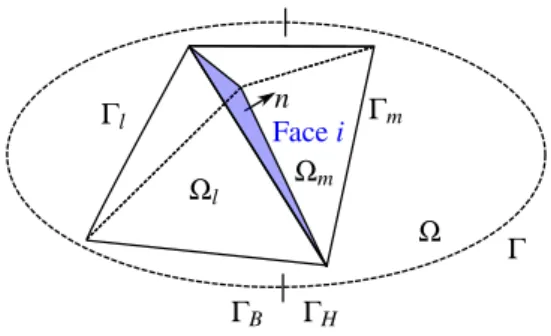 Figura 11: O domínio completo Ω com suas superfícies externas Γ = Γ H ∪ Γ B e dois elementos adjacentes Ω l e Ω m , com suas faces Γ l e Γ m .