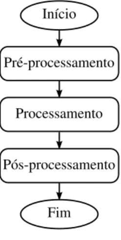 Figura 16: Fluxograma geral para programas baseados em métodos numéri- numéri-cos. Pré-processamentoInício Processamento Pós-processamento Fim 3.3.9.1 Pré-processamento