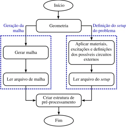 Figura 17: Fluxograma para a etapa de pré-processamento.