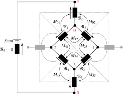 Figura 24: Circuito magnético obtido para a malha ilustrada na Figura 23b.