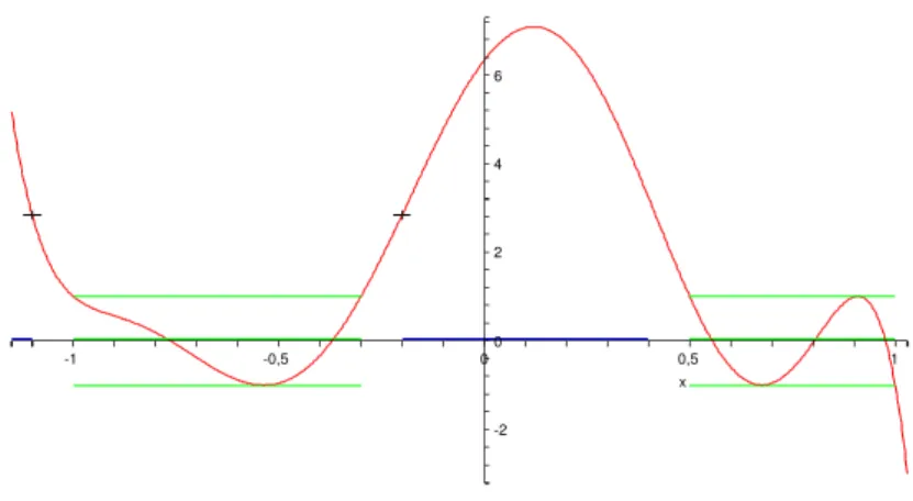 Figure 2.3: Optimal polynomial of degree seven!