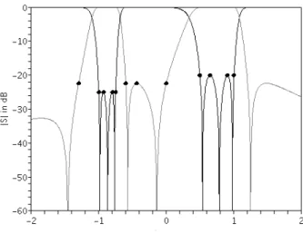 Figure 2.5: Optimal 6-4 response with enlarged passbands and unequal return loss levels in the passbands.