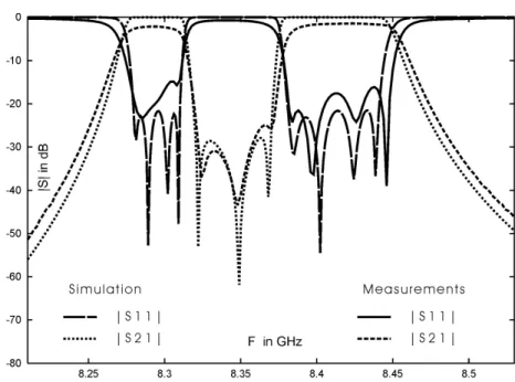 Figure 4.4: Measurements and simulation of the 9 pole 3 zero dual-band filter physically illustrated in Fig
