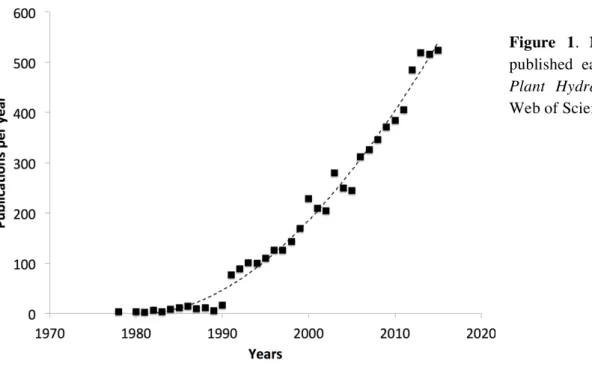 Figure  1.  Number  of  publications  published  each  year  in  the  field  of  Plant  Hydraulics  according  to  the  Web of Science database