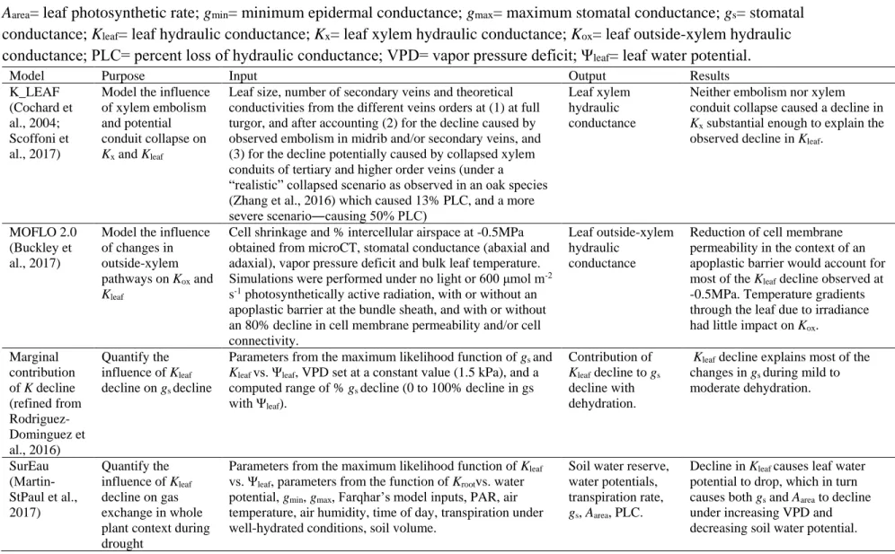 Table 1. Modelling framework across scales to determine the underlying mechanisms linking K leaf  decline to gas exchange