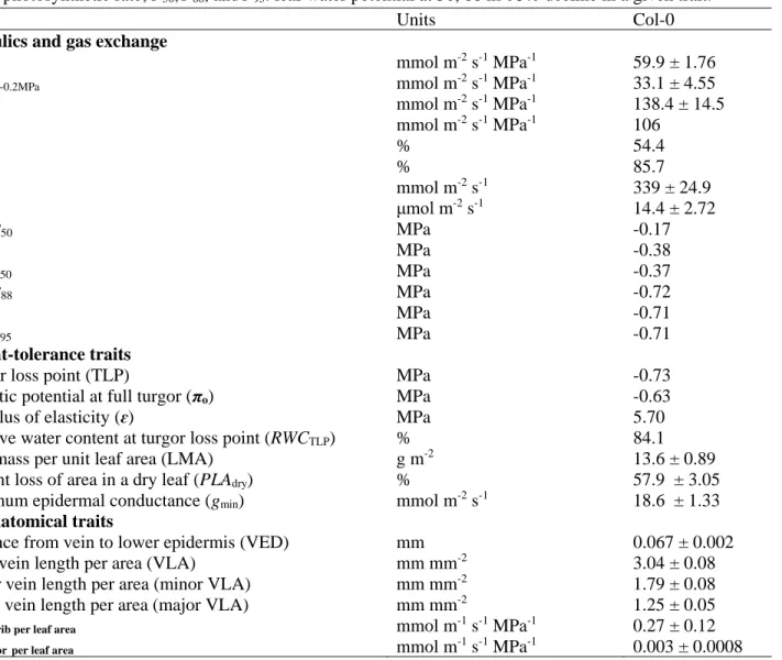 Table 2. Mean  ± standard error for the physiological and anatomical traits measured for Arabidopsis thaliana (col-0)