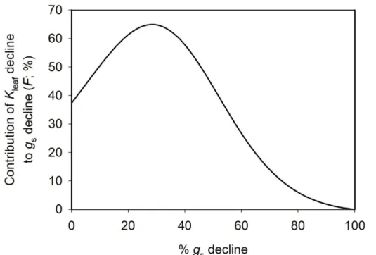 Figure 6. Model simulations mapping the contribution of the decline of leaf hydraulic  conductance (K leaf ) decline to that of stomatal conductance (g s ) with dehydration (Table 1)
