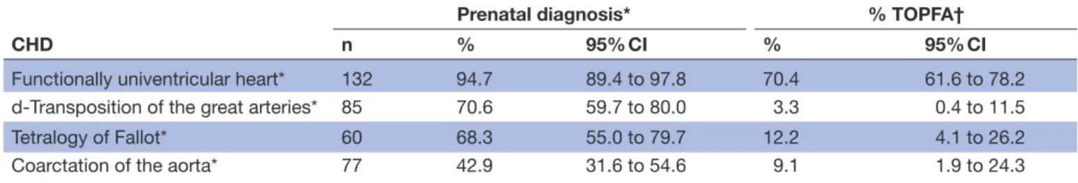 Table 1  Prenatal diagnosis for four specific congenital heart defects (CHDs), EPIdémiologie des CARDiopathies congénitales  (EPICARD) Population-Based Cohort Study