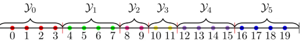 Figure 2.6: Discretization of the channel output.