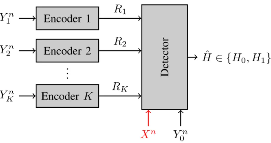 Figure 3.4: Distributed hypothesis testing against conditional independence.